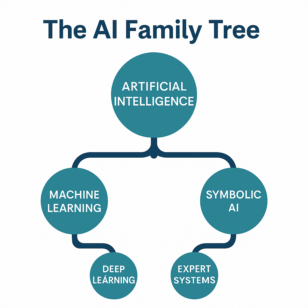 The AI Family Tree